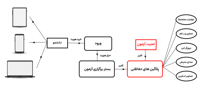 امنیت آزمون های آنلاین