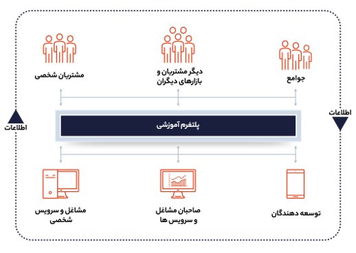 پلتفرم در آموزش الکترونیکی