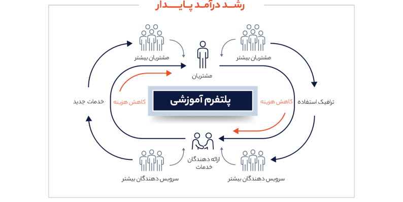 پلتفرم در آموزش الکترونیکی