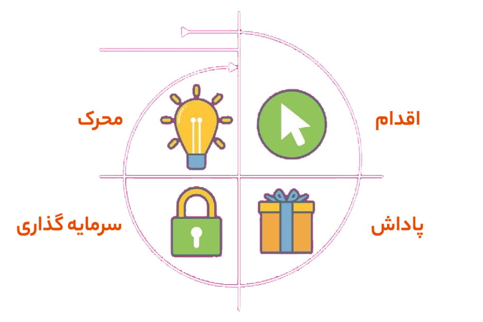 گیمیفیکیشن در آموزش الکترونیکی (مدل هوک)